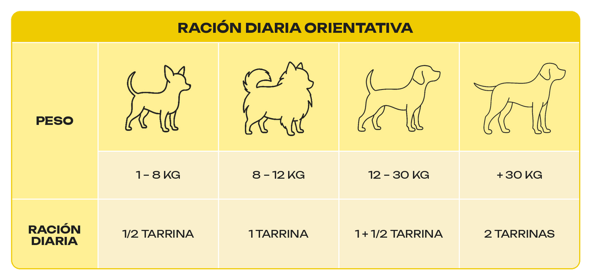 Tabla de Raciones