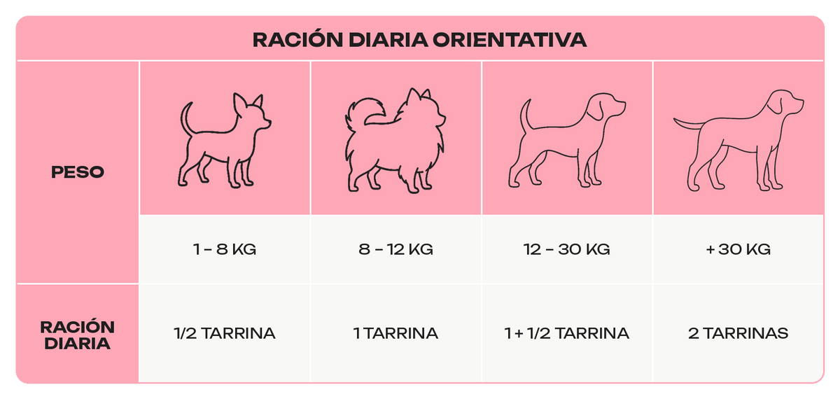 Tabla de Raciones