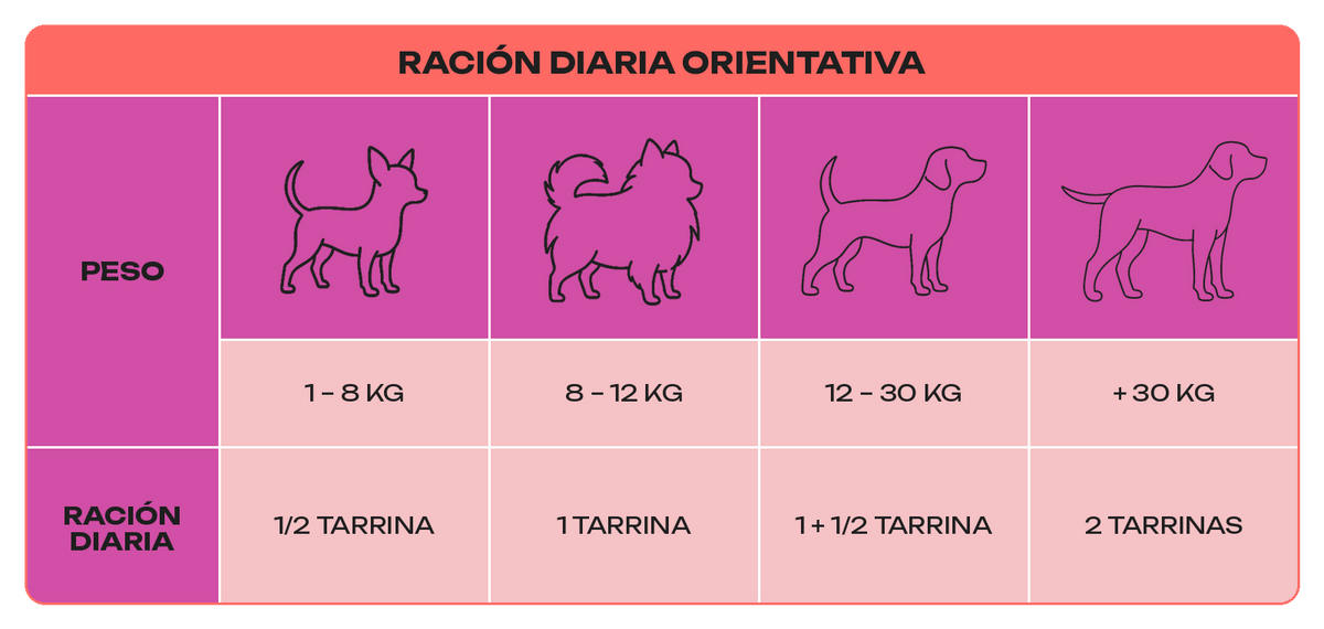Tabla de Raciones